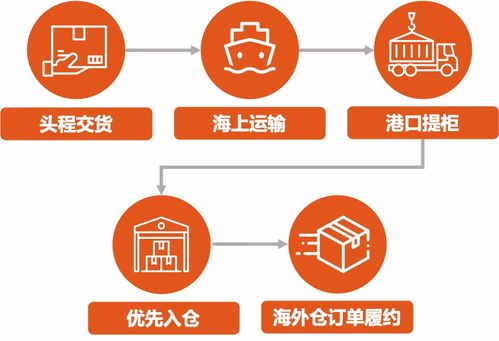 家具健身器材海外热卖，至美通一站式物流方案破解滞港困境